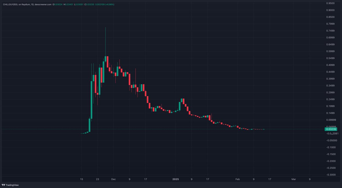 ColdBloodShill's tweet image. The memecoin environment is so aggressive and a complete money shitpit right now.

Of course this has always been the case, but the current environment has arguably never been worse.

1. We used to have established majors for memecoins
2. Lifespan was relatively long but…