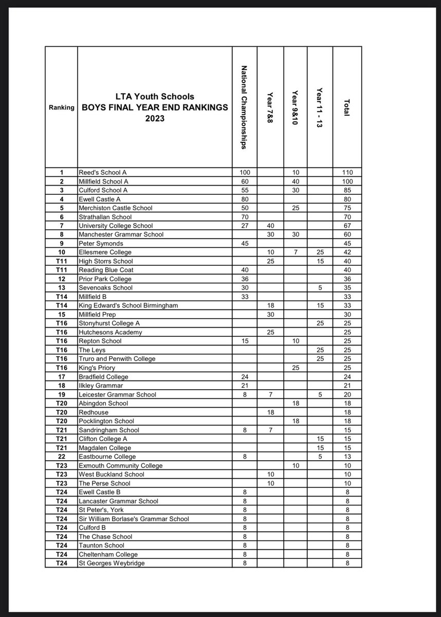 Tennis: The LTA School Rankings have been released for 2024 and we are delighted to announce that our girls team finished ranked in 9th place. On the back of our boys team finishing ranked 6th, in 2023. What an achievement, well done to all involved. #StrathTennis #Top10InUK 🎾