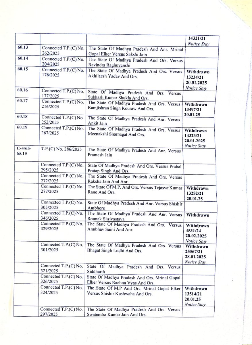 @सुप्रीम कोर्ट में मध्य प्रदेश सरकार ने ओबीसी को 27% आरक्षण देने की नहीं की मांग,लेकिन कोर्ट ने कहा  नहीं किया है कानून को स्टे जिससे मुख्य मंत्री का व्यान है ओबीसी को गुमराह करने वाला !