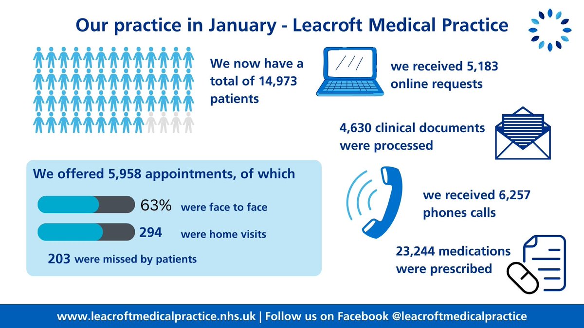 January was another busy month for our practice, we carried out 5,958 appointments with 63% of those being face to face.

Our team processed 4,630 clinical documents, 5,183 online requests and handled 6,257 calls.

Visit our website for more information ➡️ leacroftmedicalpractice.nhs.uk