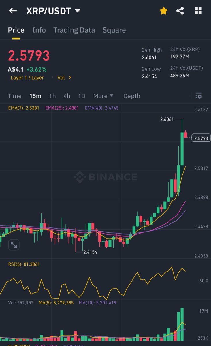 #XRP on the move, trying to figure out why.  Just crypto. com announcement about #XRP contracts.  Anyone else have any other theories?
