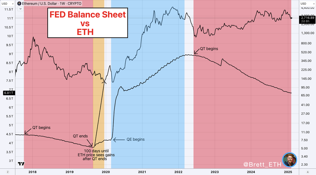 FED Balance Sheet vs $ETH The balance sheet can help visualize QT vs QE.  When QT begins, the balance sheet curves down. When QT ends, the balance  sheet curves up. Notice the