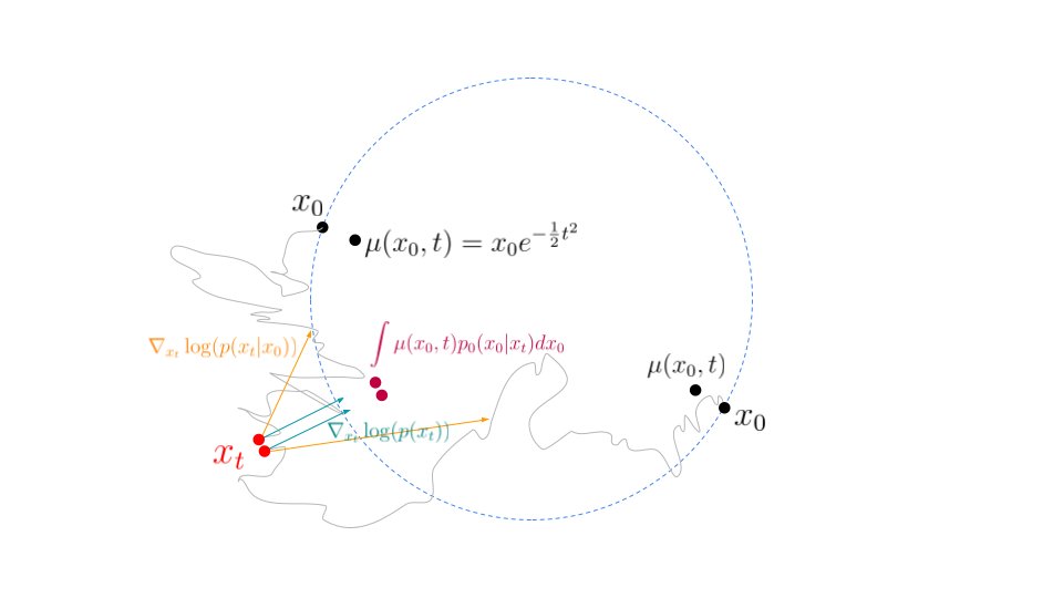 slaterstich's tweet image. Diffusion Without Tears is our attempt to make the score-matching + SDE interpretation of diffusion geometrically intuitive. If you're interested in our upcoming interview with @DrYangSong, I recommend reading this first! Link below.