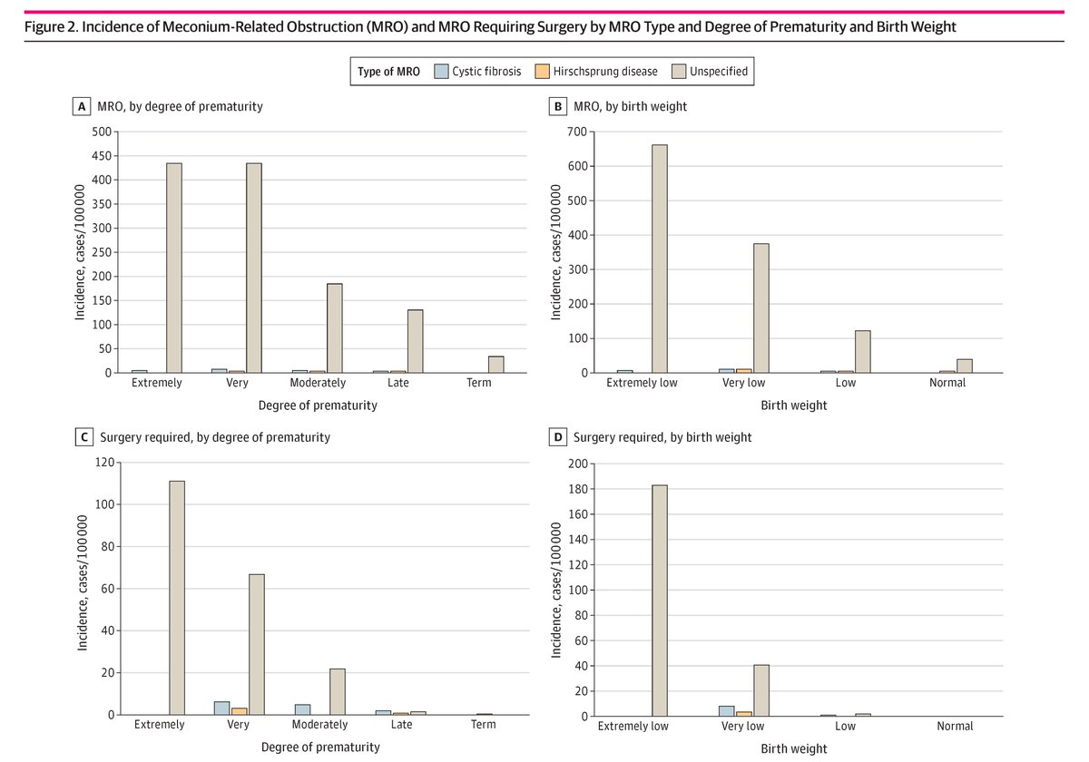 JAMA Network Open (@jamanetworkopen) on Twitter photo 95% of meconium-related obstruction cases occurred in the absence of CF or Hirschsprung disease, with the highest incidence among preterm infants. ja.ma/3COGz9Y @jrookmd <a href="/CoreLabUCLA/">UCLA CORE Lab</a> 95% of meconium-related obstruction cases occurred in the absence of CF or Hirschsprung disease, with the highest incidence among preterm infants. ja.ma/3COGz9Y @jrookmd <a href="/CoreLabUCLA/">UCLA CORE Lab</a>