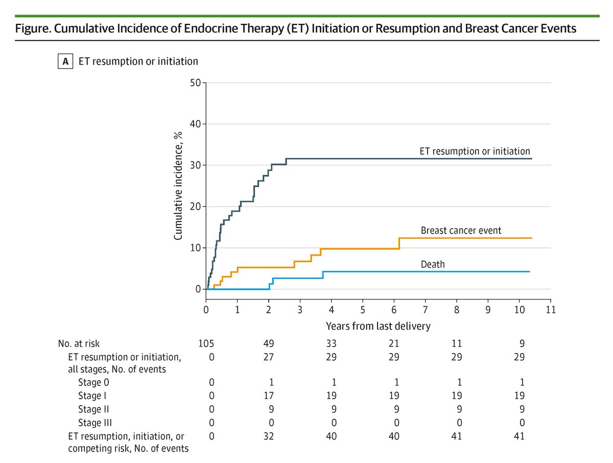 This study found low resumption of endocrine therapy and imaging post-pregnancy in breast cancer patients, with a 19% incidence of subsequent events over 10 years. ja.ma/4gEuxxQ