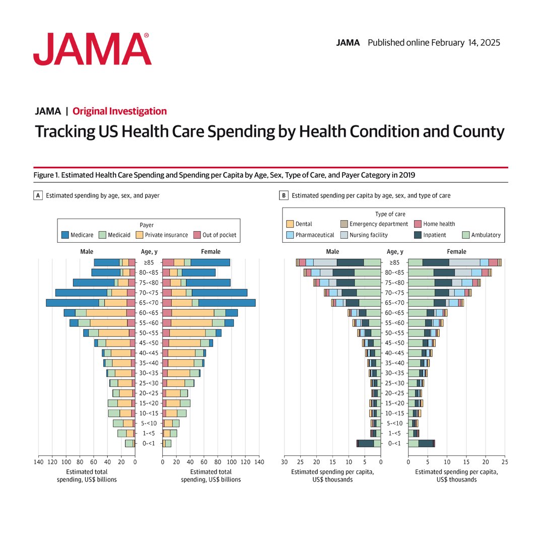 🧵 This study analyzed US health care spending from 2010 to 2019 across 3110 counties, showing significant variations by health condition, payer, and type of care. 

➡️ ja.ma/41fWxTX