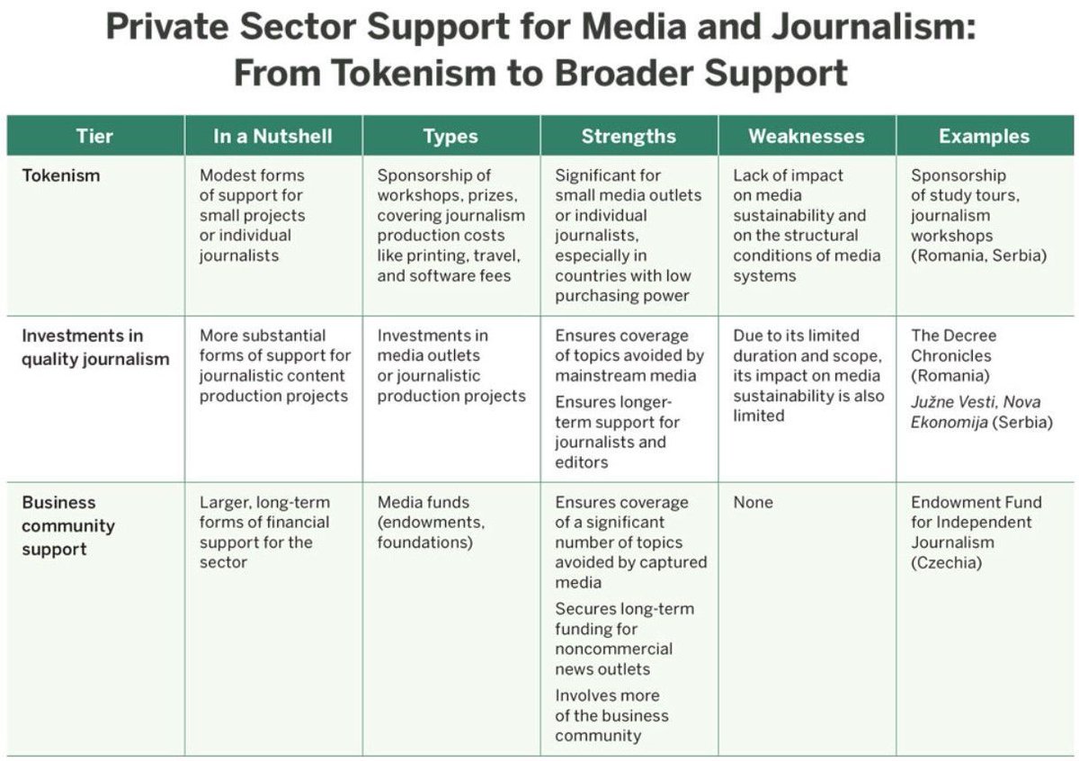 CIMA (@cima_media) on Twitter photo 🖊“Given the immense challenges independent journalism is facing, greater engagement of the private sector is critical to help save it” <a href="/mariusdrag/">marius dragomir</a> cima.ned.org/publication/in… 🖊“Given the immense challenges independent journalism is facing, greater engagement of the private sector is critical to help save it” <a href="/mariusdrag/">marius dragomir</a> cima.ned.org/publication/in…