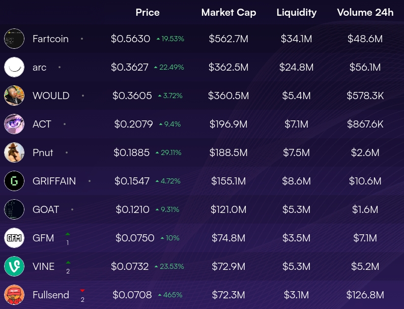 IndexUpdates's tweet photo. Pump Fun hourly update:
- $Pnut jumps from 5th to 5th!
- $GFM drops from 9th to 8th spot.
- $VINE climbs into 9th, pushing $Fullsend to 10th.

https://t.co/hL9e1GbRVr https://t.co/esxxuCyYmU