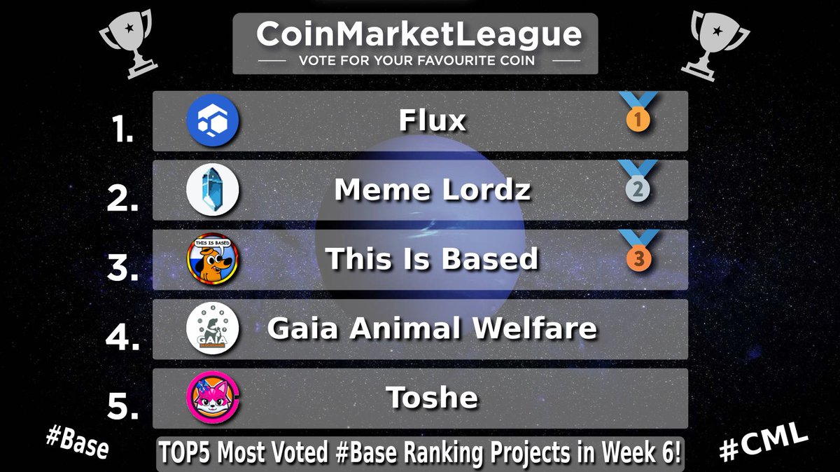 CoinMarketLeague.com (@cml_crypto) on Twitter photo TOP5 Most Voted #Base Ranking Projects - Week 6 💎
🥇 $FLUX @runonflux
🥈 $MEMEZ <a href="/MemeLordzRPG/">MemeLordz</a>
🥉 $FOB <a href="/thisisbased_/">This Is Based</a>
4️⃣ $GAIA <a href="/gaiablockchain/">Gaia blockchain</a>
5️⃣ $TOSHE <a href="/TosheOnBase/">Toshe on Base</a> TOP5 Most Voted #Base Ranking Projects - Week 6 💎
🥇 $FLUX @runonflux
🥈 $MEMEZ <a href="/MemeLordzRPG/">MemeLordz</a>
🥉 $FOB <a href="/thisisbased_/">This Is Based</a>
4️⃣ $GAIA <a href="/gaiablockchain/">Gaia blockchain</a>
5️⃣ $TOSHE <a href="/TosheOnBase/">Toshe on Base</a>
