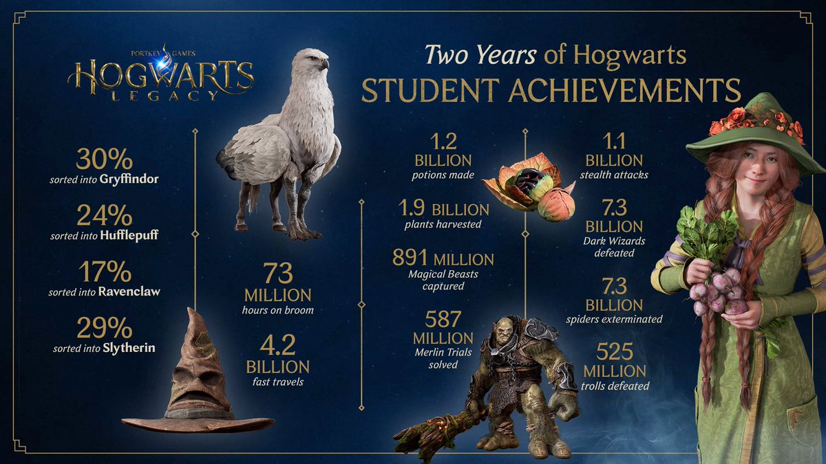 The Community has spent almost 110,000 years in the halls of Hogwarts! #HogwartsLegacy
