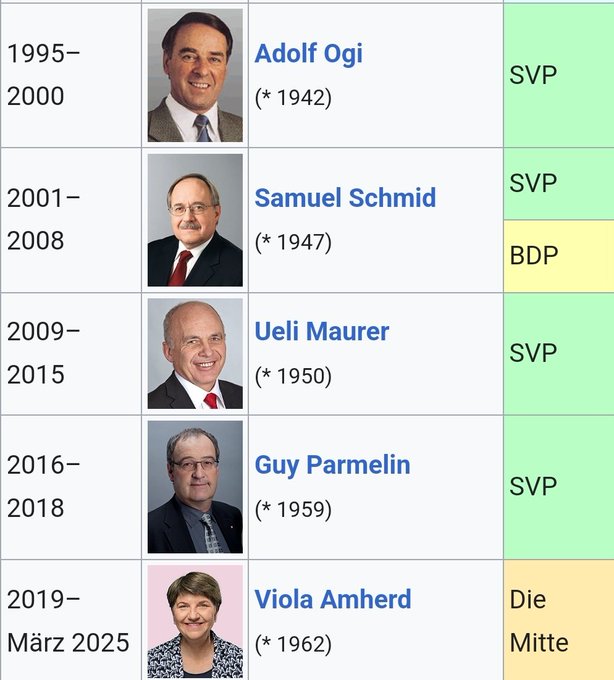 EngelerBruno's tweet photo. https://t.co/YBrzdeGqAa
Das VBS ist seit 1995 bis 2018 in SVP-Hand gewesen. Die chaotische Hinterlassenschaft dürfen nun andere ausbaden. Die Kritik der SVP an anderen ist einfach und hilft die eigenen Fehler zu vertuschen. https://t.co/Dobf0xhmrs