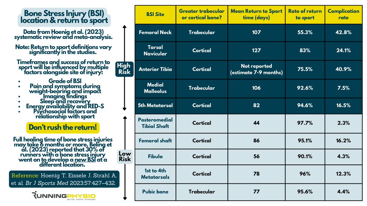Running-Physio (@tomgoom) on Twitter photo Brilliant research from @Hoenig_tim and colleagues in <a href="/BJSM_BMJ/">British Journal of Sports Medicine (BJSM)</a> has given us a great overview of return to sport times for low and high risk bone stress injuries. See paper for details 🔗 bjsm.bmj.com/content/57/7/4… Brilliant research from @Hoenig_tim and colleagues in <a href="/BJSM_BMJ/">British Journal of Sports Medicine (BJSM)</a> has given us a great overview of return to sport times for low and high risk bone stress injuries. See paper for details 🔗 bjsm.bmj.com/content/57/7/4…