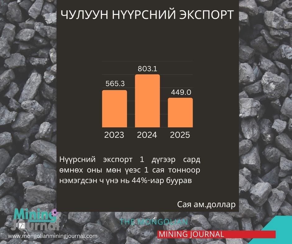 Баярлах уу, гомдох уу?

1) Нүүрсний экспортын хэмжээ өсөөд орлого 800-450 сая болж буурав. Цаашдаа 20 жил дандаа л хямд байх нөхцлийг Засгийн газрын хэлэлцээр тогтоов.

2) Хил дамнасан төмөр замтай болохын тулд өөр арга байсангүй гэх. Алсдаа нүүрсээр тогтохгүй ашиг өгөх болов уу?