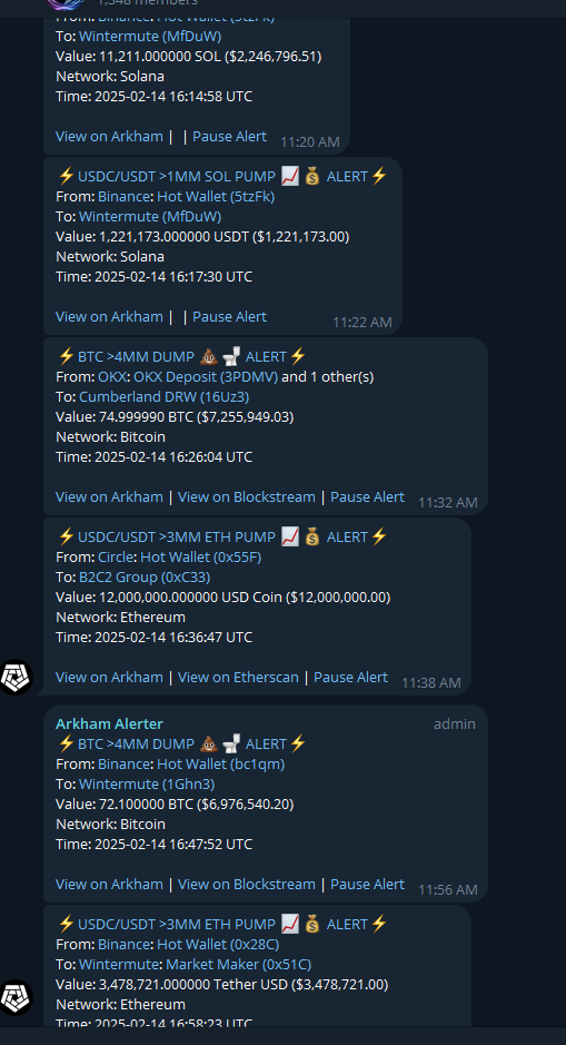 martypartymusic's tweet photo. MM Update: Anyone doubting my analysis of Exchange->Market Maker activity, please send evidence to back up your doubts, the burden of proof is on you. I can prove it every 5 minutes on chain:

Last 5 min -> Here we see #Okx sends 75 $BTC to #Cumberland Market Maker and #Binance sends 72 $BTC to #Wintermute - now look at the 5min new flows for $BTC, exactly $12.65m. To the cent accuracy.

The price of #Bitcoin and all of crypto is managed by Centralized Exchanges using Market Makers. Prove me wrong.