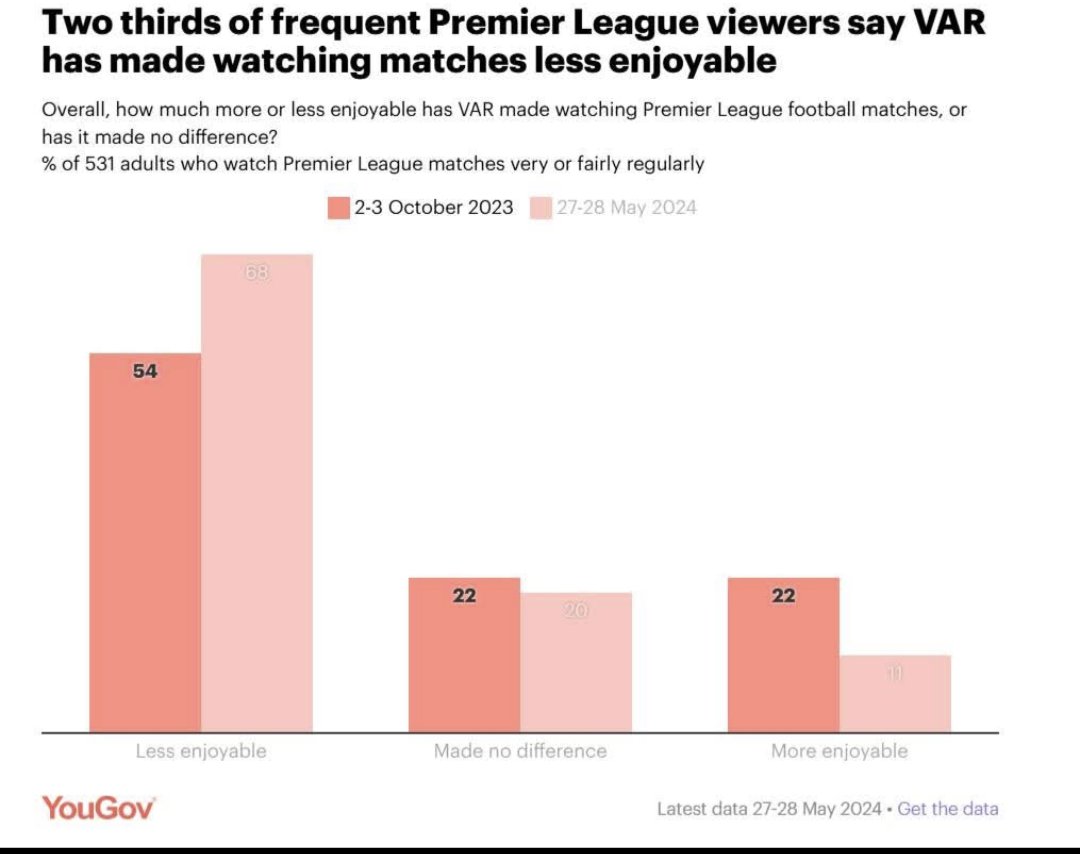 Ikke bare i Norge de som er glad i fotball opplever at VAR ødelegger forballopplevelsen. Og motstanden øker hele tiden på tross av videreutvikling. Hele 61% av de som ser på Premier League synes VAR gjør opplevelsen dårligere. Opp fra 54% et halvt år tidligere.