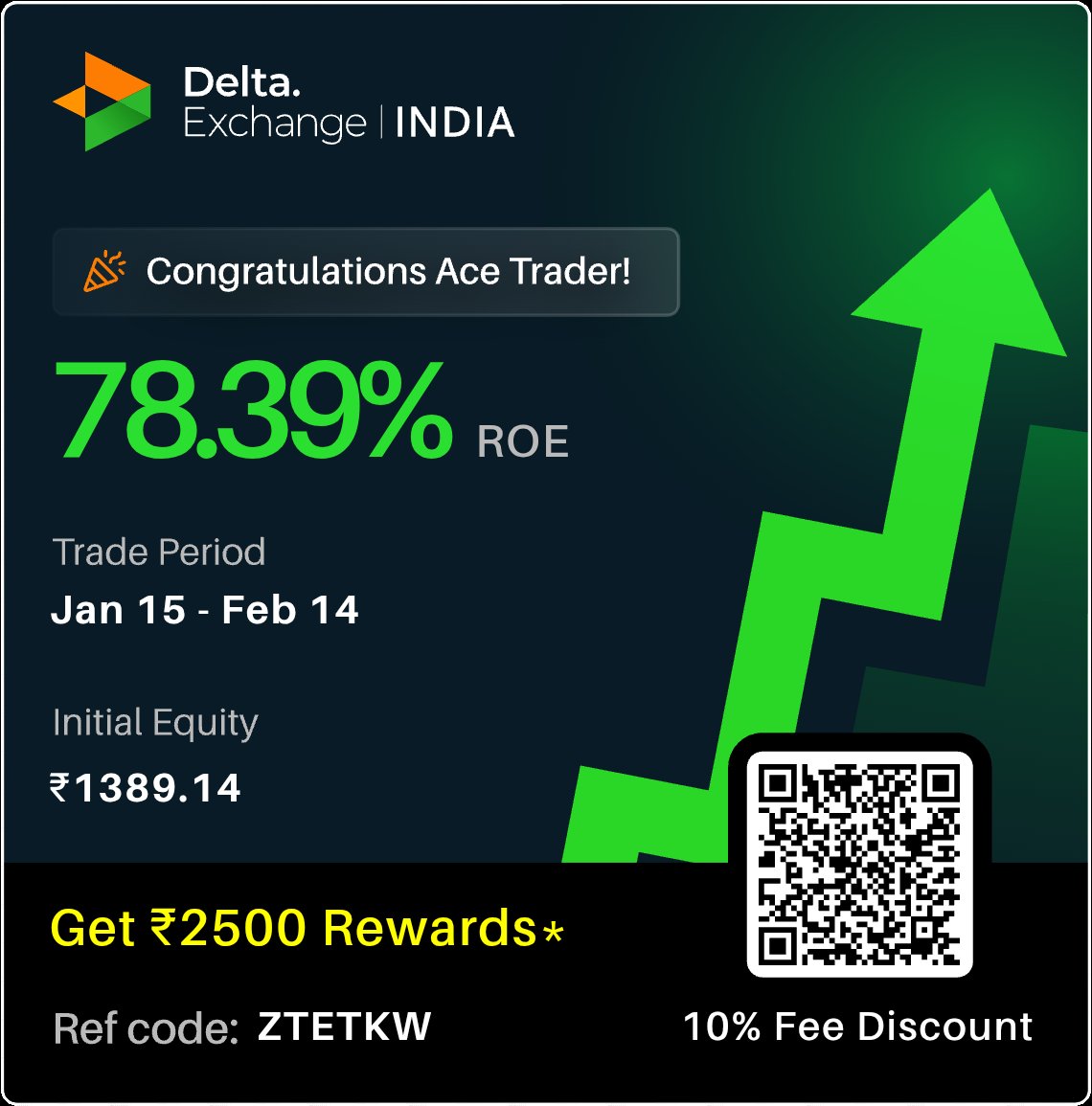 shubhambind2005's tweet photo. ROE of my account on Delta Exchange India. 

Just trying something new strategy forward testing 🎯

 Always remember Rule is Rule 

#Trending
#Trader
#InvestSmart
#deltaexchang
#shubhambindtrader
#shubhambind

@shubhambind2005
@DeltaExFno

https://t.co/fomN2TuRcl https://t.co/3R0j0eZGqL