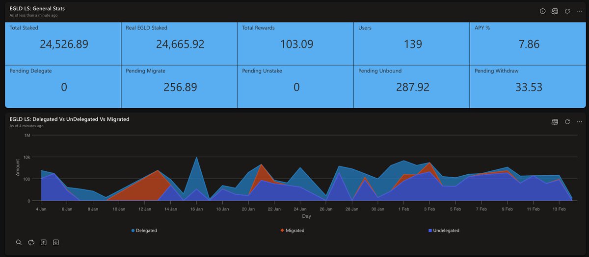 mihaieremia's tweet photo. The craziest part about @XoxnoNetwork $xEGLD protocol delegation system is its stable, high APY on the @MultiversX network with 0% risk and no additional tricks required.

Since release, the APY has been 7.86%, auto-compounded daily across all 108 providers.

Can't wait for lending to go live and see more strategies using $xEGLD for looping or leverage (long & short).