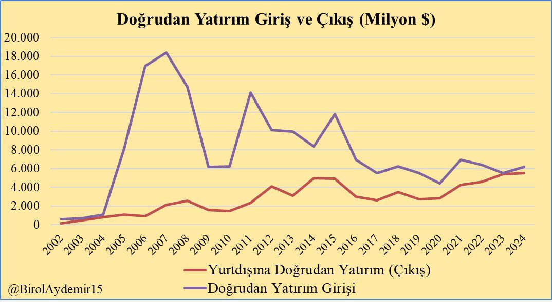 TÜSİAD YİK Başkanına eleştirileri için soruşturma açıldı.

Adalet Bakanı ise Türkiye hukuk devletidir başlığıyla tweet attı.

Doğrudan yatırımların niye azaldığına bundan iyi cevap olur mu?