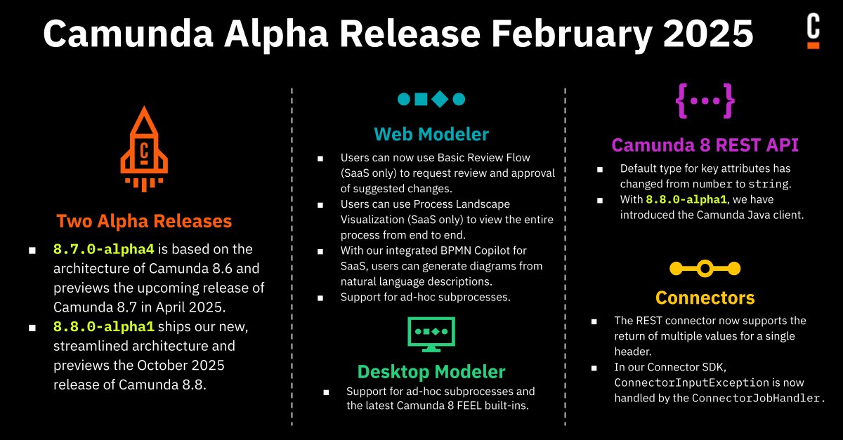 So you can preview what our team has been working on, we have released two alphas this month: 

• Camunda 8.7.0-alpha4 which previews our upcoming release in April 2025.
• Camunda 8.8.0-alpha1 which previews our October 2025 release. 

Learn more: bit.ly/4k1ewoe
