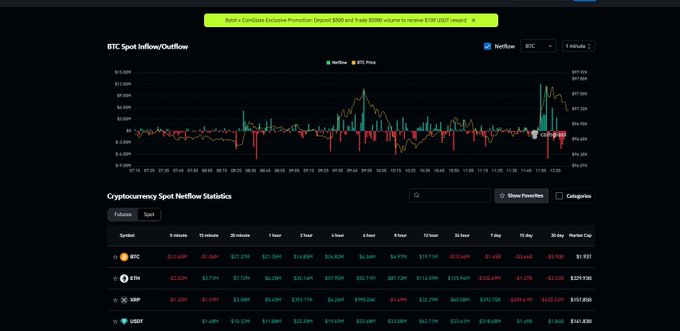 martypartymusic's tweet photo. MM Update: Anyone doubting my analysis of Exchange->Market Maker activity, please send evidence to back up your doubts, the burden of proof is on you. I can prove it every 5 minutes on chain:

Last 5 min -> Here we see #Okx sends 75 $BTC to #Cumberland Market Maker and #Binance sends 72 $BTC to #Wintermute - now look at the 5min new flows for $BTC, exactly $12.65m. To the cent accuracy.

The price of #Bitcoin and all of crypto is managed by Centralized Exchanges using Market Makers. Prove me wrong.