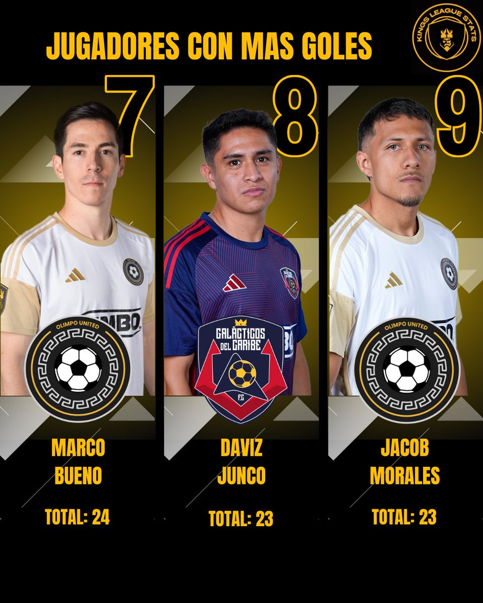 <a href="/PGomez10_/">Pablo Gómez</a> <a href="/brayyhdz/">Brayan Hernández</a> 🔺7: <a href="/marcobueno11/">Marco Bueno</a> 8: <a href="/DavizJunco/">Daviz Junco ⚽️</a> 9: Lobo