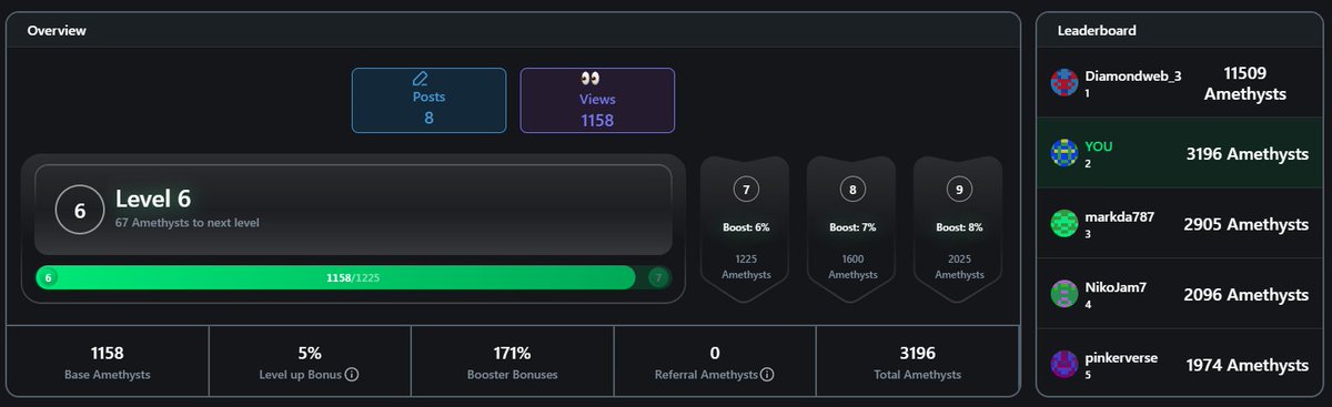 cl0ud9 (@crypt0cl0ud9) on Twitter photo Made it into the #2 spot on <a href="/GonnaMakeItNFTs/">GonnaMakeIt NFT Marketplace</a> Season 7 X Airdrop campaign! It's gonna be a long road if I want to have any chance at the #1 spot. I'm gonna give it a shot tho!!
For now, the goal is to get Level 7, which is super close!
Still 19 days left to join up and start Made it into the #2 spot on <a href="/GonnaMakeItNFTs/">GonnaMakeIt NFT Marketplace</a> Season 7 X Airdrop campaign! It's gonna be a long road if I want to have any chance at the #1 spot. I'm gonna give it a shot tho!!
For now, the goal is to get Level 7, which is super close!
Still 19 days left to join up and start