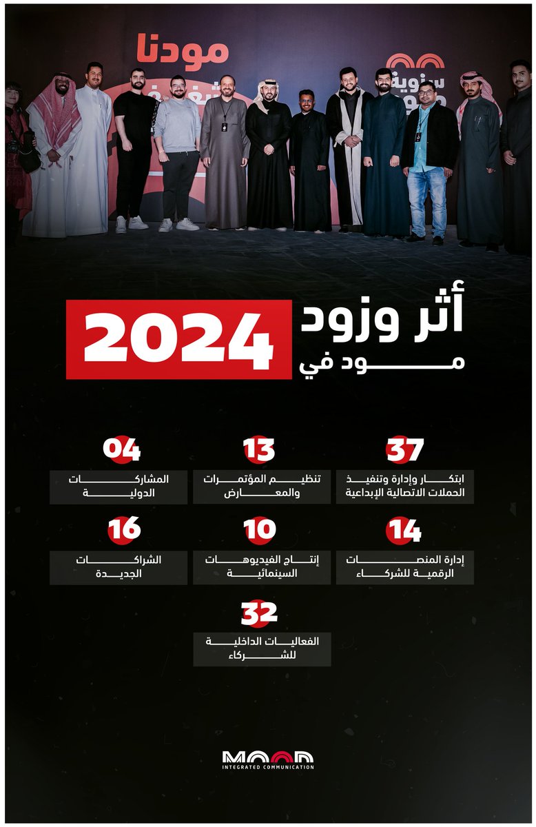 مودنا إنجازات تُروى بلغة الأرقام🔝
عامٌ فارق في رحلتنا، وامتداد لمسيرة ريادية في الحلول الاتصالية المتكاملة.

#أثر_وزود