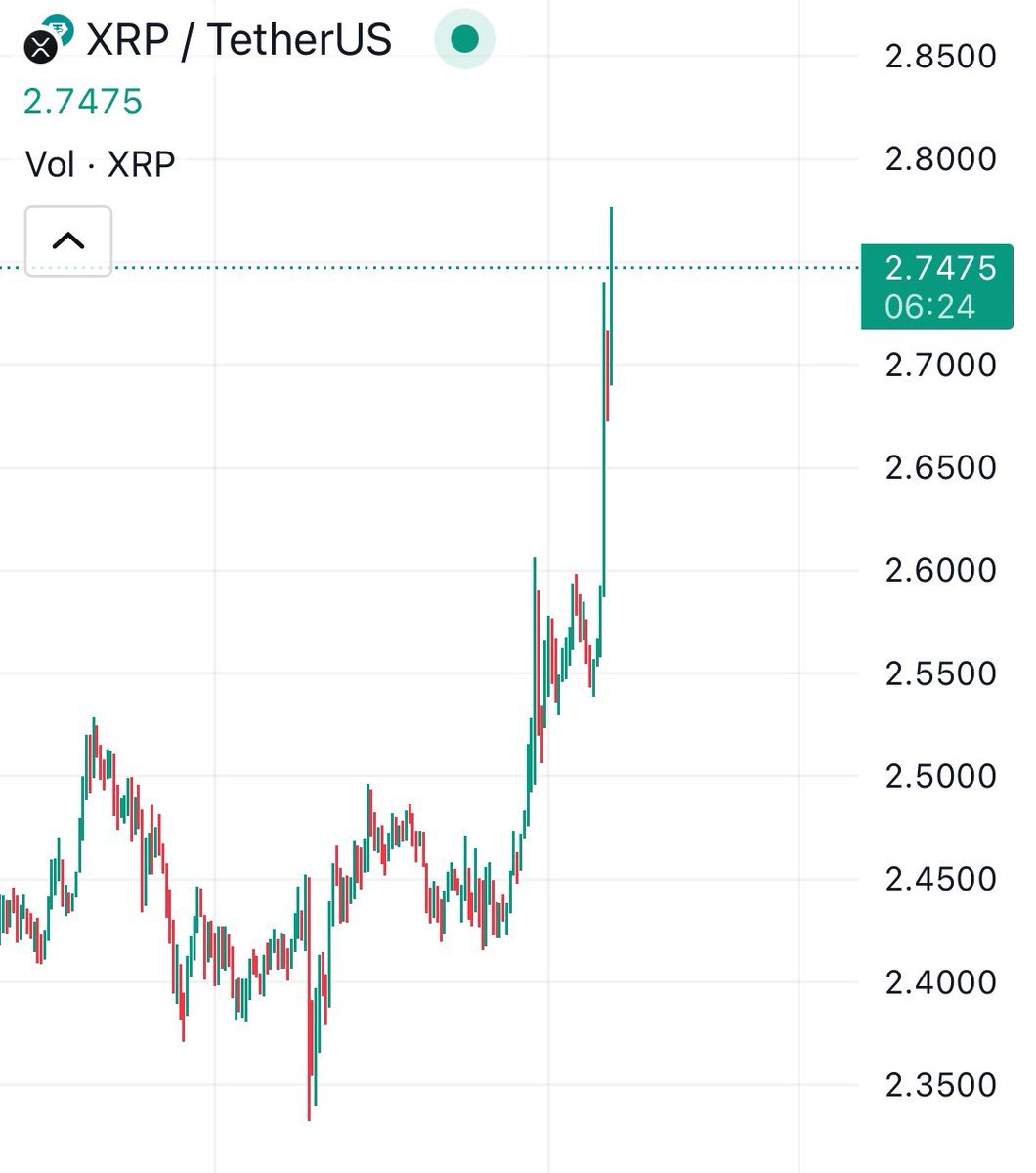 🚨 BREAKING 📷 $XRP IS PUMPING HARD TODAY, UP 13% IN THE LAST 24 HOURS  My XRP bag is up $500k+ $XRP