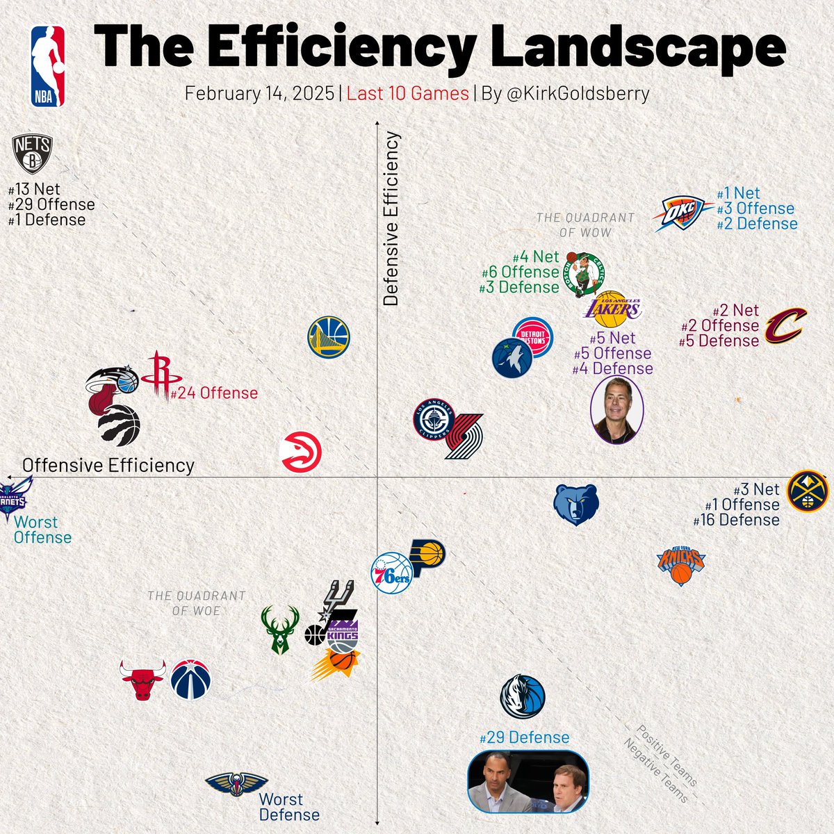 Mavs_FFL's tweet photo. Updated efficiency landscape

#MFFL @kirkgoldsberry https://t.co/CTzRk8oM61