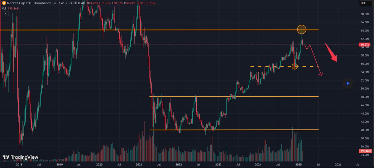 Real_CryptoRoy's tweet photo. 🚨 Alt Season Incoming? 🚨

#BTC.D has dropped to 61% and if it breaks under 57%, we could see a full-blown alt season! 🚀

With #Ethereum Pectra upgrade set for April 8, history suggests #ETH price can double, fueling an altcoin surge.

My full analysis:
https://t.co/KoOy6fZqZT https://t.co/VkGMMjRMQY