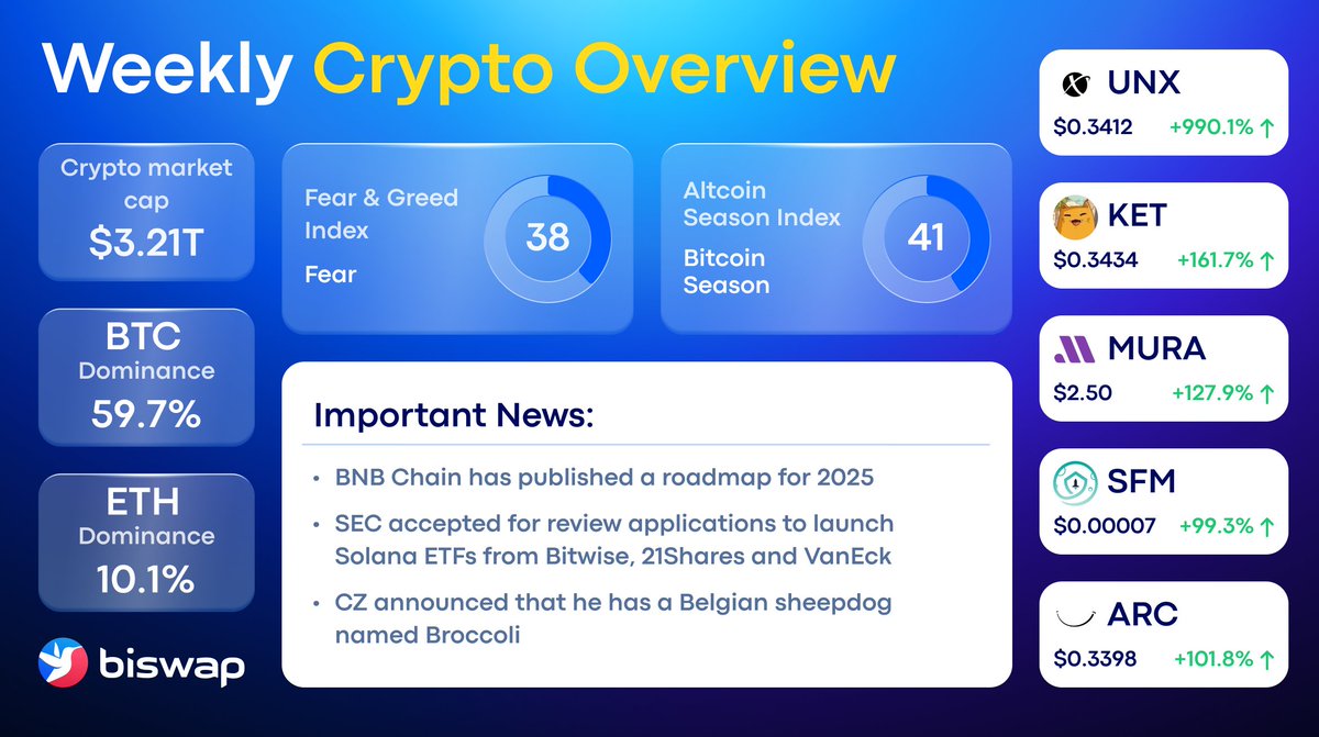 Biswap_Dex's tweet photo. 💘 Crypto never sleeps, and neither do the updates!

Love is in the air, but so are these top gainers: $UNX, $KET, $MURA, $SFM &amp; $ARC 💖

Tap ❤️ if you’re keeping up with the markets! https://t.co/pS9Pw7jJuJ
