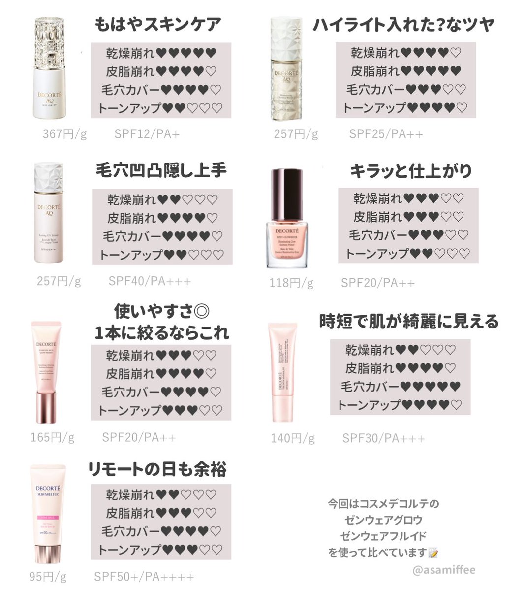 asamiffee's tweet photo. コスメデコルテ　人気の下地7種類
崩れにくさ等の求める効果&amp;使用感でポジショニングマップ作りました。ファンデ+パウダー同じアイテムを使って、平日の出来るだけ同条件で比べています。
ツリー長くなってしまったのでまとめ用▼ https://t.co/rWNwhg6QCV