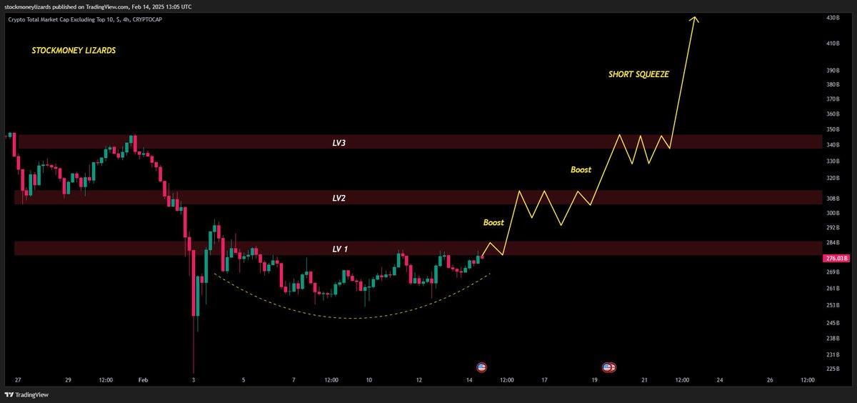 #Altcoins 

The pump will first be gradually, then explosively.

From small to big: first it starts with a rounding bottom with higher lows (now)

Then we have higher highs (next stage)

Then the first real leg up with a rejection (LV2)

Then the next leg up with another