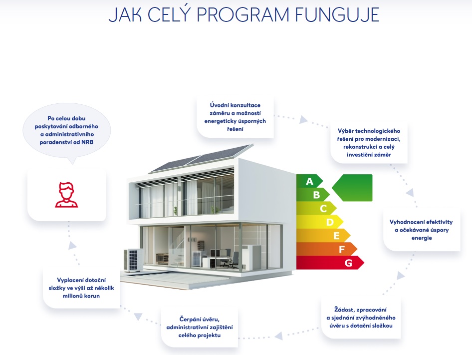 Úvěr pro podnikatele na energeticky úsporné investice od <a href="/NRBCZ/">Národní rozvojová banka</a> je nyní s nulovým úrokem. Vedle toho mohou žadatelé získat finanční příspěvek ve výši až 35 % způsobilých výdajů projektu. Poskytnutí úvěru a ani jeho předčasné splacení není zatíženo jakýmikoliv dalšími poplatky.