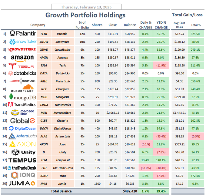 StockSavvyShay's tweet photo. Pulling Back the Curtain on My Growth Portfolio

Investing isn’t a pursuit of fleeting trends or the ephemeral allure of hype cycles -- it’s about recognizing companies not merely adapting to the tides of change but actively forging new landscapes. Every position I take is an extension of that ethos, a testament to the belief that true growth is not found in the echoes of the present but in the resonance of the future. The goal is not to chase momentum but to identify the structural architects of disruption -- those firms poised to redefine industries over the coming decade and beyond.

$PLTR stands at the epicenter of this conviction, weaving itself into the fabric of enterprise AI. It is not simply a software company -- it is the intelligence layer upon which institutions make critical, high-stakes decisions. The acceleration of AI adoption doesn’t merely benefit Palantir -- it amplifies its necessity. From government agencies to multinational corporations, the ability to operationalize vast swaths of data into actionable intelligence is becoming the single most important determinant of strategic advantage. $SNOW operates on a plane that transcends mere data storage -- it architects the very framework fueling this transformation. Its function isn’t confined to warehousing information but extends to liquefying it, enabling enterprises to extract, distribute, and capitalize on data with a velocity and scale previously unattainable. As generative AI advances, the hunger for frictionless, real-time data symbiosis will intensify, further entrenching Snowflake as an indispensable linchpin of the digital economy.

Cybersecurity is no longer a defensive measure -- it is an existential imperative. $CRWD operates at this fault line, leveraging AI-driven endpoint security to predict, detect, and neutralize threats with an almost preternatural speed. The shift of enterprise operations to the cloud has rendered traditional security frameworks obsolete, and CrowdStrike is not just filling the gap -- it is redefining the entire paradigm. Meanwhile, $AMZN remains a leviathan of reinvention, with AWS forming the digital backbone of an increasingly AI-driven world. Beyond e-commerce dominance, Amazon has mastered the art of operational scale, embedding machine learning into logistics, supply chain optimization, and cloud efficiencies that drive profitability at a scale few can rival.

$TSLA exists at the intersection of AI and energy, perpetually iterating toward a world where autonomy is not a concept but a reality. To view it as a mere vehicle manufacturer is to misunderstand its core thesis. Tesla is building an intelligent energy and transportation network, optimizing hardware, software, and renewable storage to create a vertically integrated ecosystem. Disruption takes many forms, and while Tesla challenges the constraints of mobility, $TMDX is transforming the limitations of human medicine. Organ transplantation is bound by time, precision, and viability -- TransMedics is rewriting those constraints, increasing not only the success rate of transplants but also expanding the total addressable market by making previously non-viable organs transplantable. It is not merely improving outcomes -- it is altering the fundamental economics of organ transplantation.

Space is no longer a realm of speculative curiosity -- it is the next critical infrastructure frontier. $RKLB is carving out its position as the logistical backbone of a new space economy, providing end-to-end satellite launch, manufacturing, and data solutions. As reliance on space-based communications, defense, and observational analytics grows, so too does the necessity for cost-efficient, reliable launch providers. The gravity of disruption, however, is not confined to orbit. $TEM is bringing that same force to the healthcare industry, fusing AI with real-world medical data to revolutionize diagnostics, drug discovery, and personalized treatment protocols. The confluence of AI and medicine is not a distant vision -- it is happening now, and Tempus AI is positioning itself at the core of that transformation.

In the digital realm, $MDB acts as the scaffolding of AI-driven applications, offering the flexibility and scalability required for modern, data-intensive workloads. The race toward AI integration is not theoretical -- it is unfolding in real time, and MongoDB’s ability to power dynamic, high-scale architectures makes it indispensable. $GLBE is executing a similar structural shift in commerce, removing the friction from cross-border transactions and empowering brands to expand internationally without logistical constraints. $MELI extends that vision into Latin America, embedding e-commerce and fintech at a scale that is not just capturing market share but defining it entirely. The ecosystem advantage it has cultivated creates a self-reinforcing cycle of dominance -- one that will not be easily displaced.

Advertising is no longer about visibility; it is about precision, and $TTD is setting the standard for AI-driven programmatic ad placement. Its deep data analytics allow advertisers to allocate capital with a level of efficiency that legacy models cannot replicate. $NET, on the other hand, is rearchitecting the very infrastructure of the internet, optimizing edge computing and security in a way that accelerates AI applications while fortifying global network reliability. Quantum computing, though still in its infancy, is poised to fundamentally alter computational limits, and $IONQ is spearheading that revolution with its trapped-ion approach -- one of the most scalable and commercially viable methodologies currently in play. The implications stretch from cryptography to material science to AI itself, and IonQ’s first-mover advantage in this domain is formidable.

$AXON isn’t merely enhancing public safety -- it’s reconstructing its very foundation. Beyond body cameras, the company orchestrates a seamlessly interconnected digital ecosystem, where AI-driven analytics, cloud-native policing tools, and evidence management platforms synergize to transform law enforcement operations. Meanwhile, $U is shattering the constraints of real-time 3D content creation, transcending its gaming origins to infiltrate architecture, film production, and industrial simulation. As the world veers toward an era that is visually immersive, dynamically interactive, and perpetually real-time, Unity stands not as a participant, but as a catalyst accelerating the inevitable shift.

$DOCN provides the infrastructure for a different frontier -- small businesses and developers building cloud-native applications without the complexity of enterprise-scale solutions. It is carving out an essential niche, balancing simplicity with power in an increasingly AI-driven cloud economy. And then there’s $JMIA, positioning itself as the digital commerce and fintech bridge to Africa, a region with vast untapped potential where logistical and economic infrastructure are rapidly catching up to digital demand.

$ALAB isn’t just navigating the AI infrastructure space -- it’s dismantling the barriers that threaten to throttle the relentless expansion of data movement and compute power. As hyperscalers like $AMZN and $GOOGL stretch AI processing to its absolute brink, the demand for ultra-low-latency, high-bandwidth interconnect solutions shifts from an advantage to an imperative. Astera Labs operates at this critical juncture, architecting the seamless, high-speed data highways necessary to sustain AI’s insatiable computational appetite, ensuring that scale is not a limitation -- but a given.

These companies are not just responding to industry changes -- they are the ones dictating them. Investing, to me, is not about following the noise of the present but about positioning for the inevitable. The volatility that comes with disruption is not a risk -- it is the price of admission. While markets will fluctuate, narratives will shift, and sentiment will ebb and flow, the companies that lead fundamental transformations are the ones that generate outsized returns over the long haul. Growth is not linear, and neither is the path to market leadership, but the patterns of the past are clear: those who build the future -- those who embrace the complexity and chaos of disruption -- are the ones who ultimately define it.