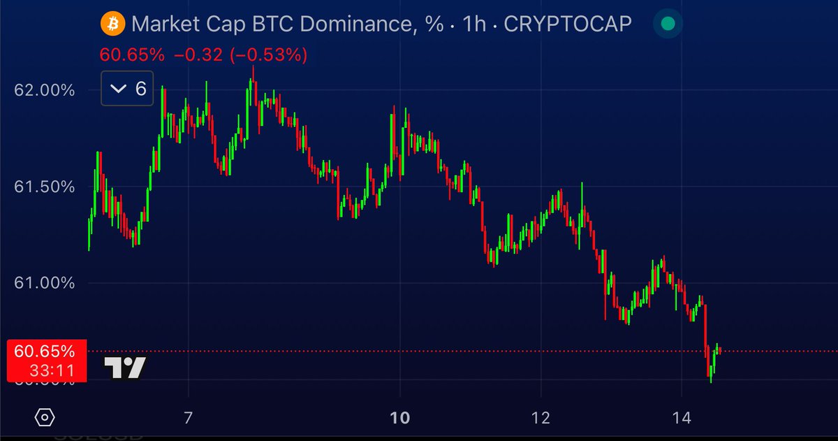 #BITCOIN IS LOSING MOMENTUM

ALTCOINS WILL BOOM SOON! 🚀