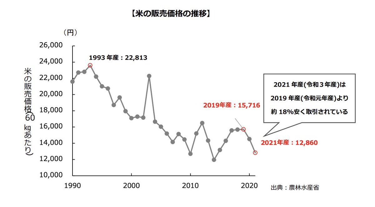 米価格が高いとかいうけど今までがその生産効率の割に安すぎたわけで、本来あるべき価格に戻っただけ。  単純に燃料費や機械代の高騰もあって、限界を迎えただけ。 米価格を下げるには、根本的に生産効率を高める以外ありえないし、備蓄米放出なんて一時的効果しかない  ...