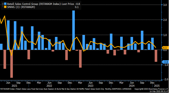 KathyJones's tweet photo. Retail sales took a surprising drop in January. Dec was revised up from a gain of 0.4% to 0.7%, but the steepness of the drop is a surprise. https://t.co/3zKEiZvvlu