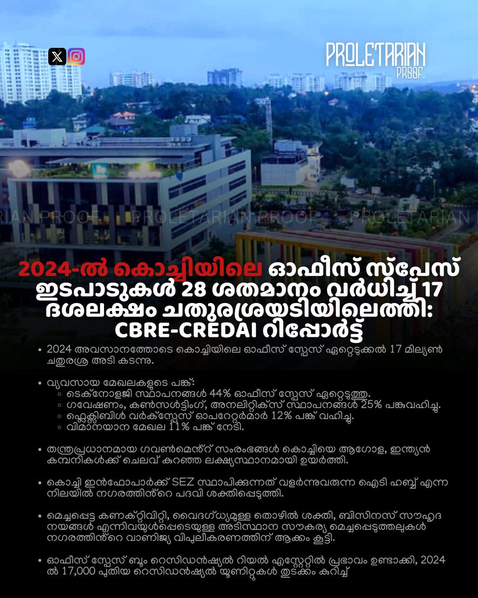 thepropruf's tweet image. 🚨Kochi’s Office Space Absorption Soars by 28%, Reaching 17 Million Sq. Ft. in 2024 🚀 | Tech & IT Sectors Lead Growth 🏢
▶️2024-ൽ കൊച്ചിയിലെ ഓഫീസ് സ്പേസ് ഇടപാടുകൾ 28 ശതമാനം വർധിച്ച് 17 ദശലക്ഷം ചതുരശ്രയടിയിലെത്തി: CBRE-CREDAI റിപ്പോർട്ട്.
#Kochi #RealEstate #ITHub #Growth