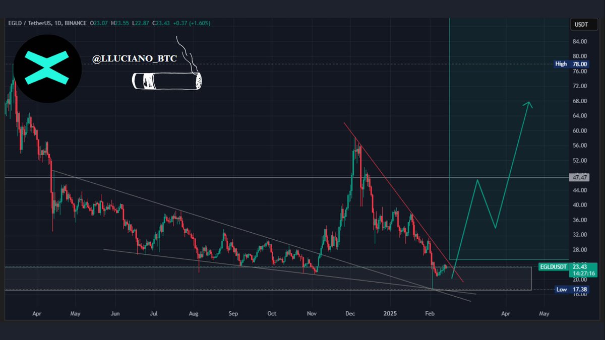 I'm closely monitoring the <a href="/MultiversX/">Multiversᕽ</a> chart right now.

$EGLD staying above the resistance could indicate a significant climb ahead.

The signal for $EGLD loud and clear! Just remember to do your research and don't follow blindly. 

NFA!
