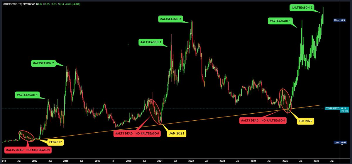 ALTCOINS WILL EXPLODE SOON 🚀