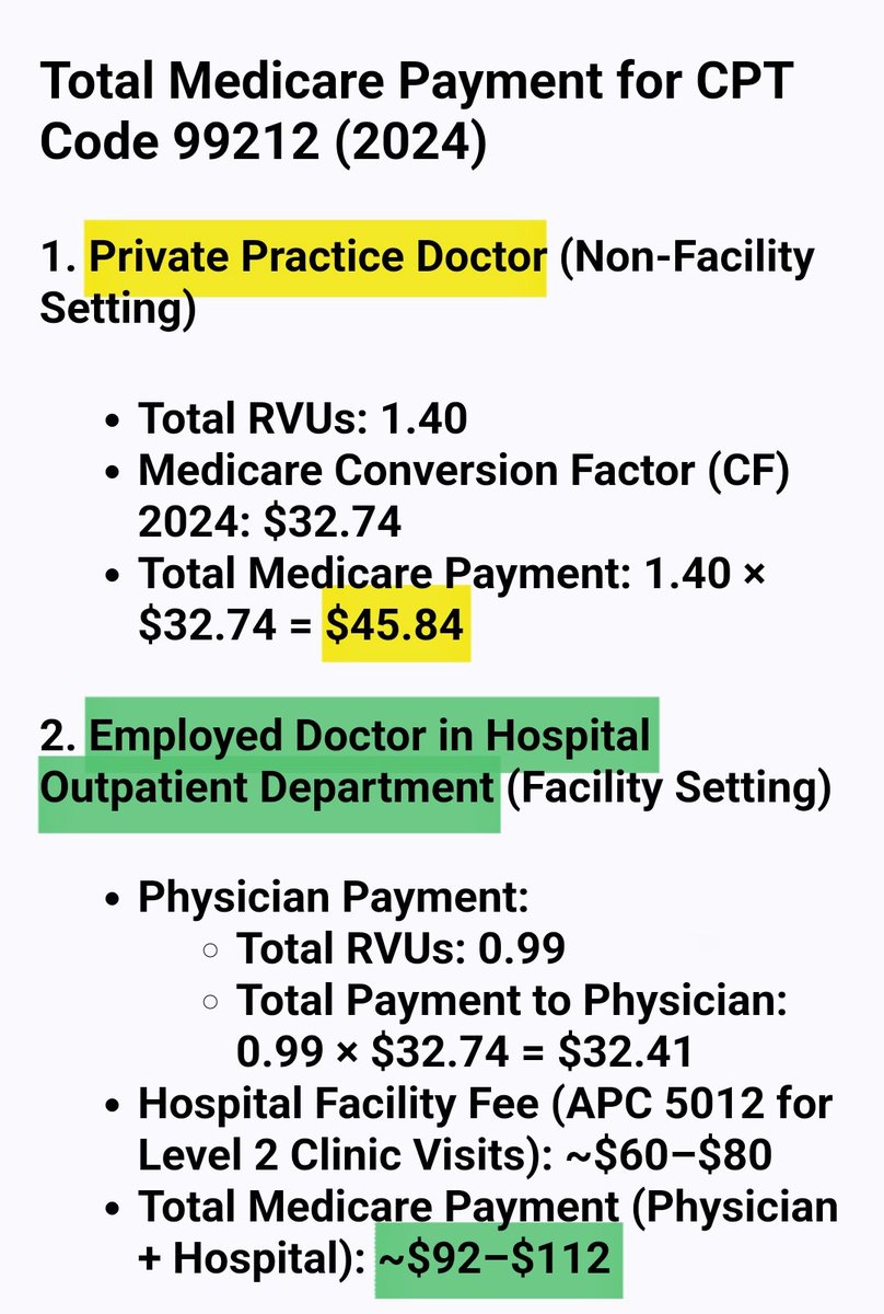 Third_Eye_Prophet (@third_i_prophet) on Twitter photo <a href="/DutchRojas/">Dutch Rojas</a> Here's a concrete example where Medicare pays $45 for an independent physician level 2 office visit and $100 for the same level 2 visit with a hospital-employed physician in the same office building. <a href="/DutchRojas/">Dutch Rojas</a> Here's a concrete example where Medicare pays $45 for an independent physician level 2 office visit and $100 for the same level 2 visit with a hospital-employed physician in the same office building.