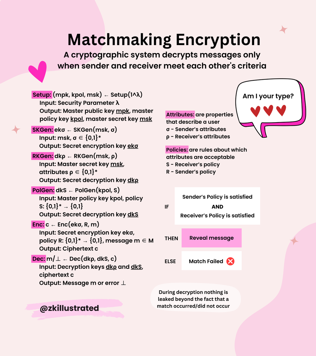 Love at First Decrypt: Matchmaking Encryption

Matchmaking Encryption allows messages to stay secret unless both sender and receiver are compatible! Just like a dating app, this cryptographic system only reveals messages when both parties match each other's criteria - keeping