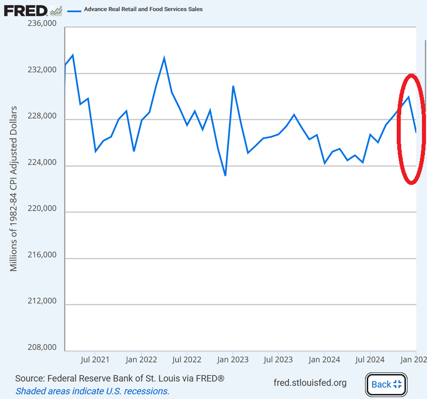 GlobalMktObserv's tweet photo. ‼️BREAKING: US retail sales FELL 0.9% month-over-month in January, worse than the estimated 0.2% decline.

Control group sales used to calculate US GDP growth FELL 0.8% M/M, way worse than the expected 0.3% increase.

Retail sales adjusted for inflation are below 2021-2023 levels https://t.co/Of0HvpY1X6