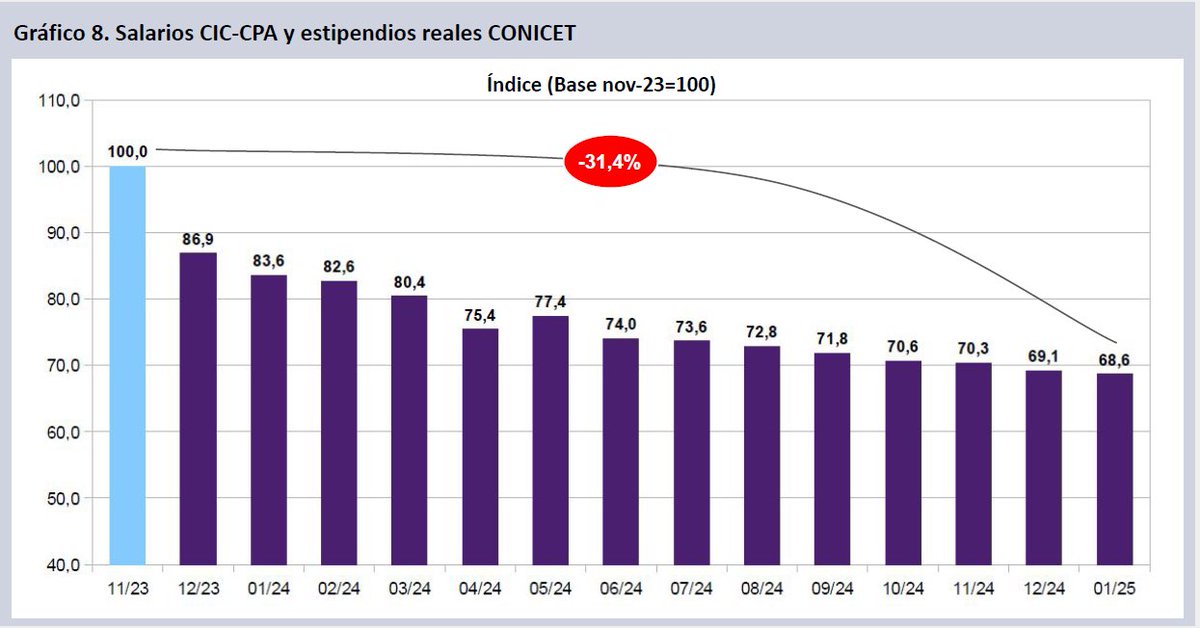 NUEVO INFORME: MENOS INFLACIÓN, PERO TAMBIÉN MENOS SALARIOS

Si bien el IPC continuó su tendencia a la baja, los sueldos en ciencia sufrieron más pérdidas en enero. Investigadores y becarios del CONICET perdieron 31,4% en términos reales desde que asumió Milei.