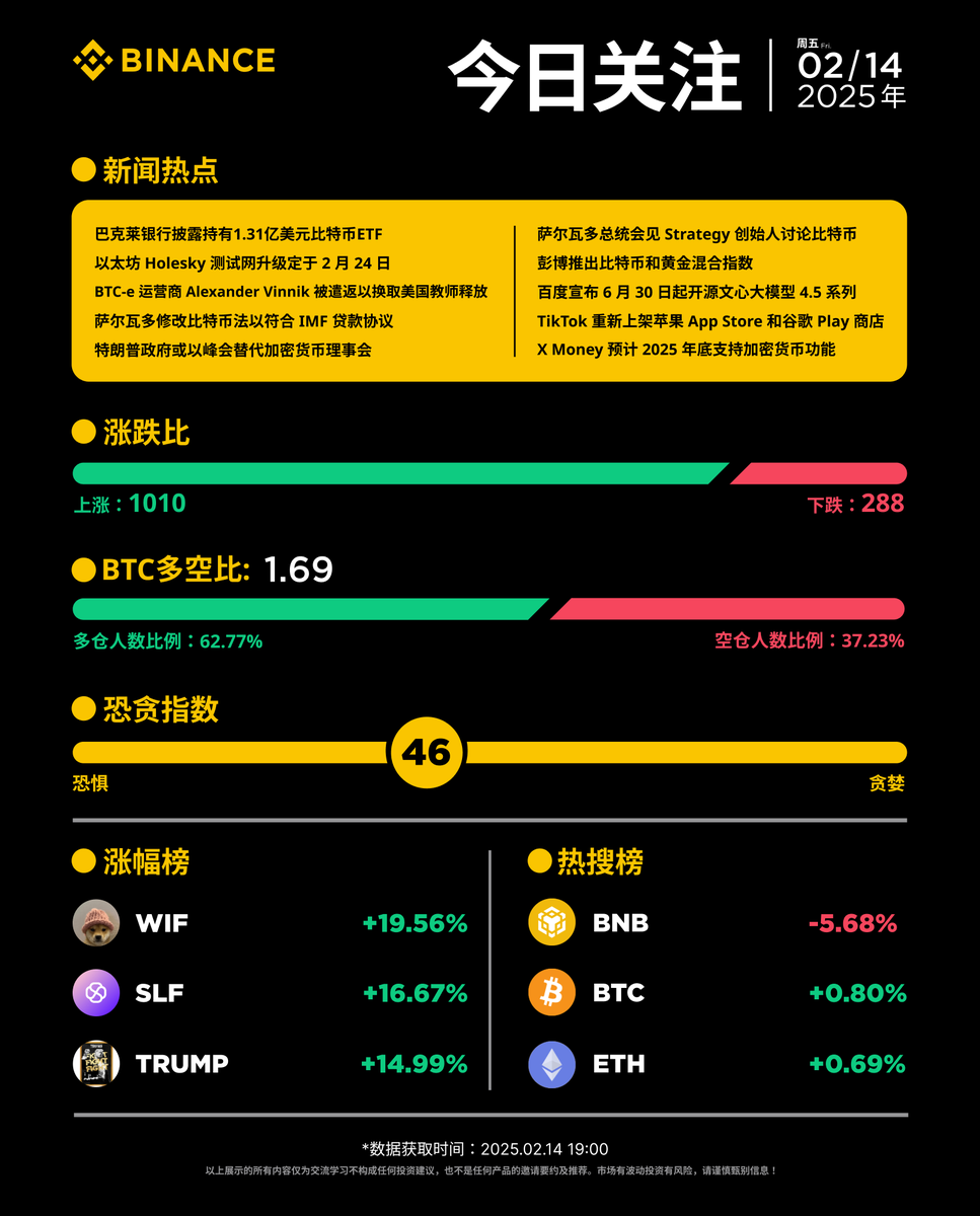 📰每日资讯看#币安！2月14日(周五)资讯小报涨幅榜： $WIF $SLF $TRUMP 热搜榜： $BNB $BTC $ETH 🔸TikTok  重新上架苹果App Store 和谷歌Play 商店；