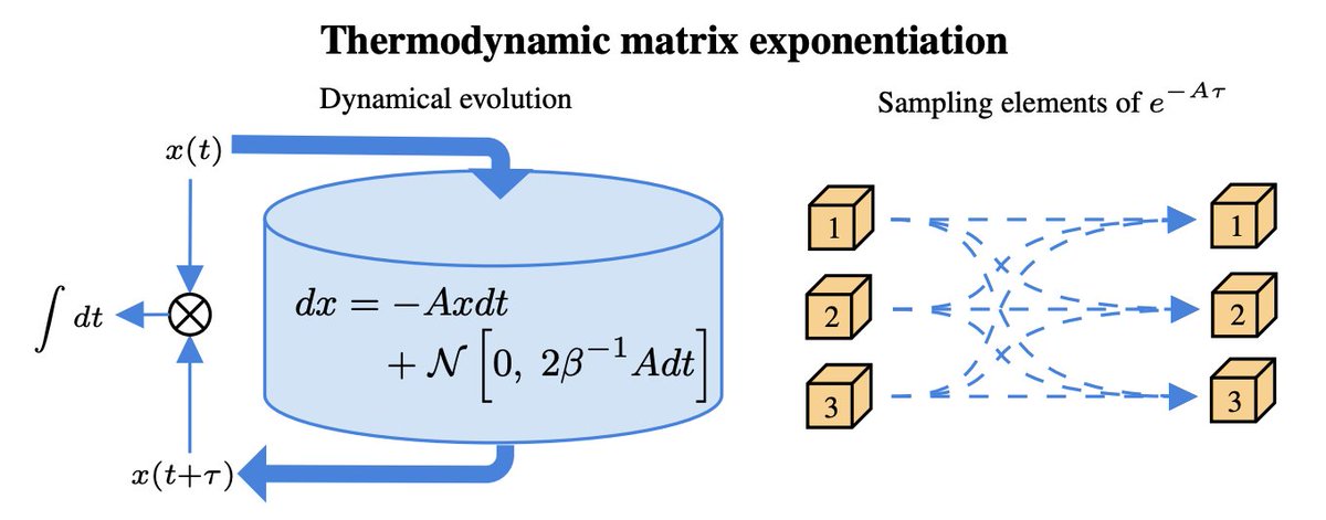 Physical Review Research (@physrevresearch) on Twitter photo Thermodynamic matrix exponentials and thermodynamic parallelism, Samuel Duffield, Maxwell Aifer, Gavin Crooks, Thomas Ahle, and Patrick J. Coles <a href="/Sam_Duffield/">Sam Duffield</a> <a href="/MaxAifer/">Max Aifer</a> <a href="/gavincrooks/">Gavin Crooks</a> <a href="/thomasahle/">Thomas Ahle</a> <a href="/ColesThermoAI/">Patrick Coles</a> #StatisticalPhysics go.aps.org/4hRXoiU Thermodynamic matrix exponentials and thermodynamic parallelism, Samuel Duffield, Maxwell Aifer, Gavin Crooks, Thomas Ahle, and Patrick J. Coles <a href="/Sam_Duffield/">Sam Duffield</a> <a href="/MaxAifer/">Max Aifer</a> <a href="/gavincrooks/">Gavin Crooks</a> <a href="/thomasahle/">Thomas Ahle</a> <a href="/ColesThermoAI/">Patrick Coles</a> #StatisticalPhysics go.aps.org/4hRXoiU