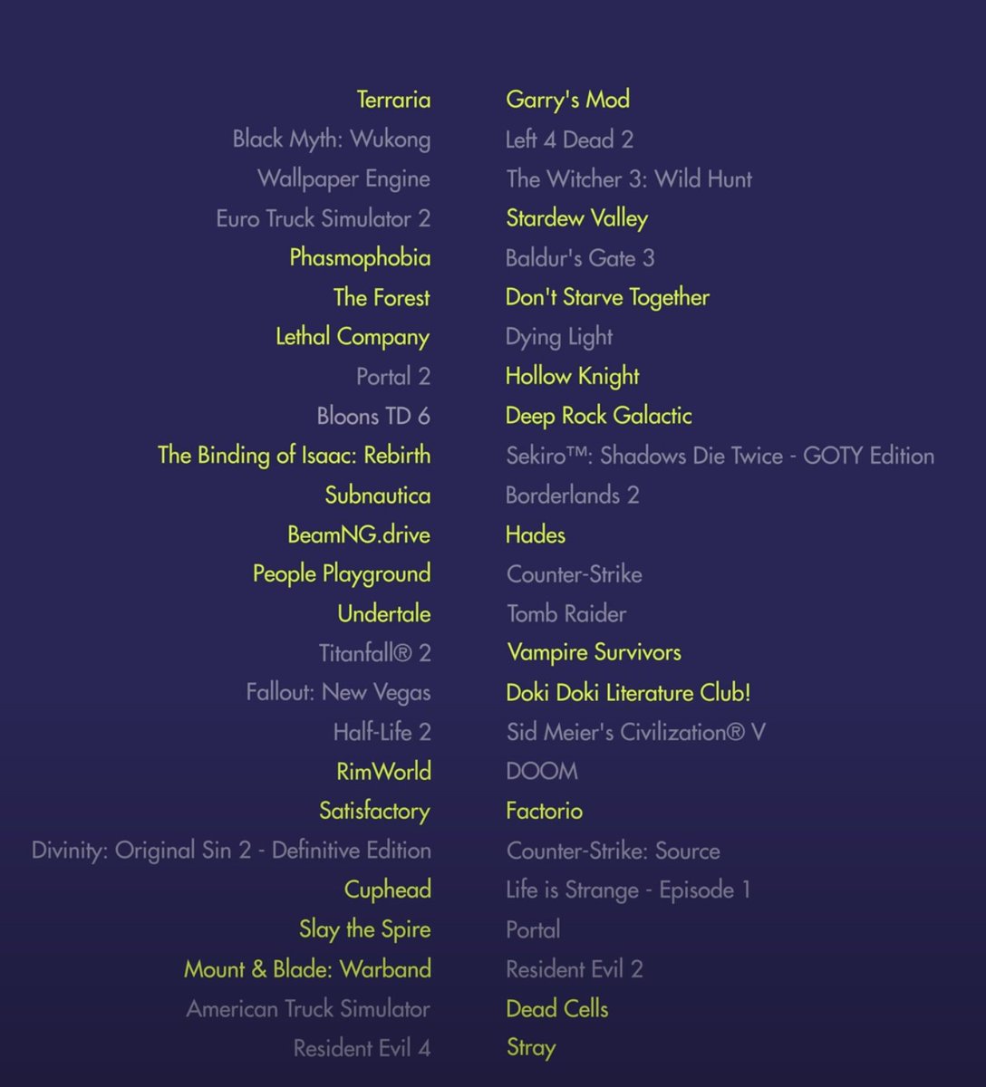 samjshore's tweet image. 50 of the top 100 games on steam were created by indie studios.

proof that your company size ≠ your success.