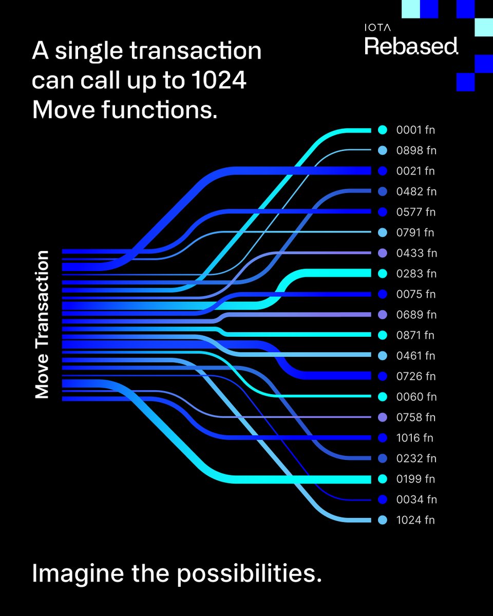 iota's tweet image. 🏗️ IOTA’s Programmable Transaction Blocks! 1 transaction can call up to 1024 #Move functions, using typed objects as inputs – boosting gas efficiency and simplifying user interactions like never before. 

Discover the details at docs.iota.org/ts-sdk/typescr…

 #MoveLanguage