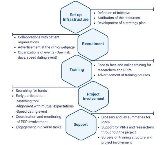▶️ How to build a framework to establish a patient research partner network in rheumatology research: a report of a 2-year implementation project 

🚀 Enhancing Patient Research Partner (PRP) Engagement in Rheumatology! 

🧑‍🤝‍🧑🔬How can PRPs be effectively integrated into clinical &amp;